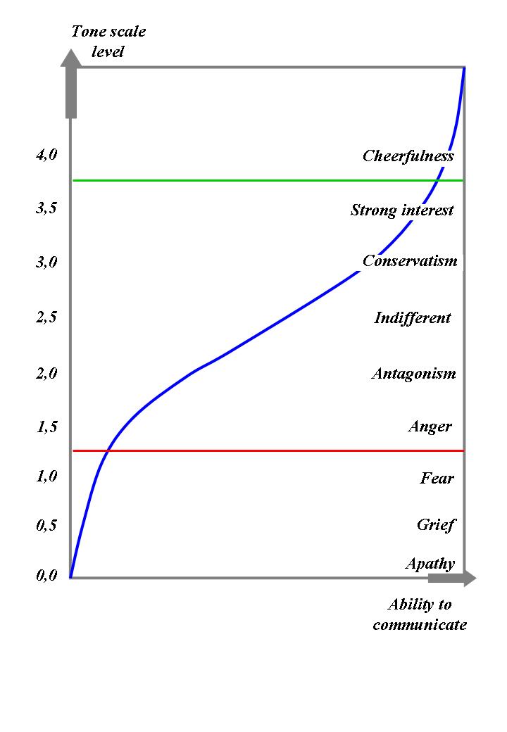 Chart Of Human Evaluation