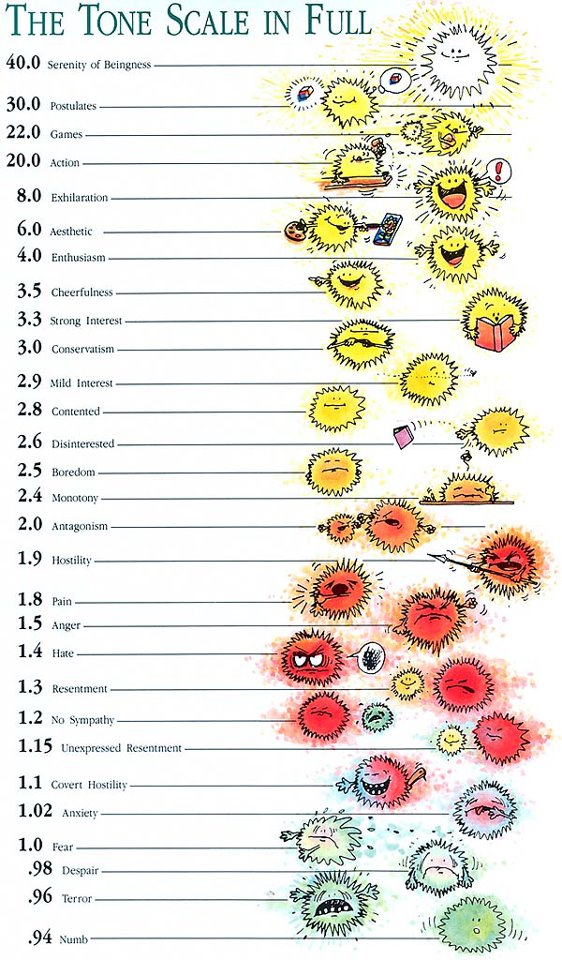 Hubbard Chart Of Attitudes